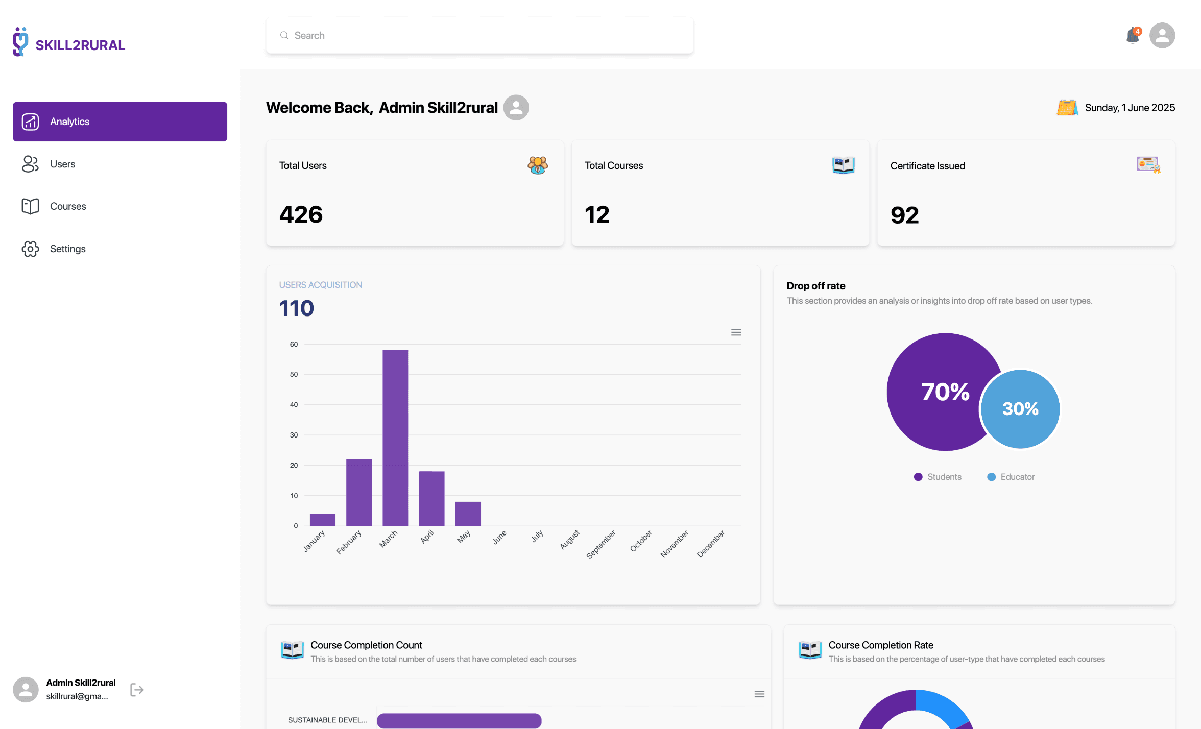 Skill2Rural Admin Dashboard